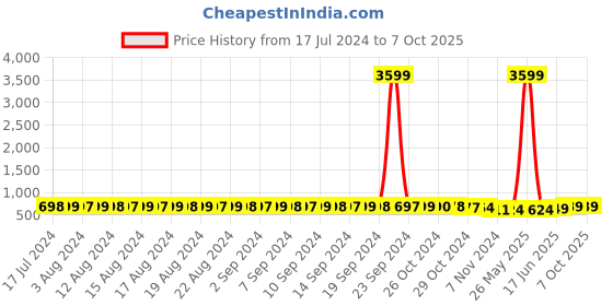 myntra.com FIMS Pack Of 2 Printed Full Coverage Lightly Padded Everyday Bra All Day Comfort fims Price History Graph from 17 Jul 2024 to 6 Oct 2025