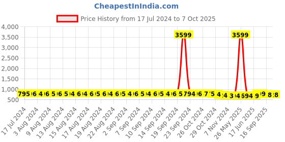 myntra.com FIMS Pack Of 2 Printed Full Coverage Lightly Padded Everyday Bra All Day Comfort fims Price History Graph from 17 Jul 2024 to 6 Oct 2025