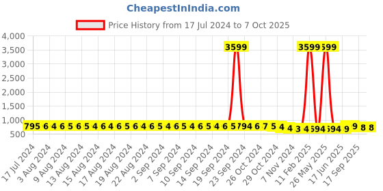 myntra.com FIMS Pack Of 2 Printed Full Coverage Lightly Padded Everyday Bra All Day Comfort fims Price History Graph from 17 Jul 2024 to 7 Oct 2025