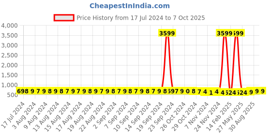 myntra.com FIMS Pack Of 2 Printed Full Coverage Lightly Padded Everyday Bra All Day Comfort fims Price History Graph from 17 Jul 2024 to 7 Oct 2025
