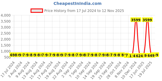 myntra.com FIMS Pack Of 2 Printed Full Coverage Lightly Padded Everyday Bra All Day Comfort fims Price History Graph from 17 Jul 2024 to 12 Nov 2025