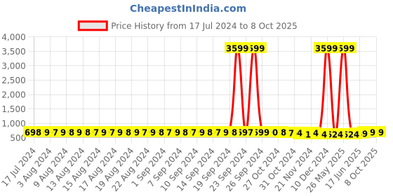 myntra.com FIMS Pack Of 2 Printed Full Coverage Lightly Padded Everyday Bras All Day Comfort fims Price History Graph from 17 Jul 2024 to 7 Oct 2025