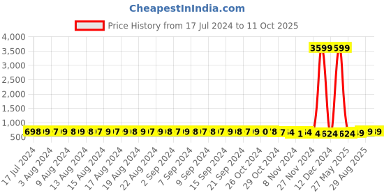 myntra.com FIMS Pack Of 2 Printed Full Coverage Lightly Padded Everyday Bras All Day Comfort fims Price History Graph from 17 Jul 2024 to 10 Oct 2025