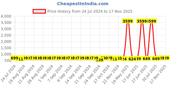 myntra.com FIMS Pack Of 2 Printed Full Coverage Super Support All Day Comfort Everyday Bras fims Price History Graph from 24 Jul 2024 to 15 Nov 2025