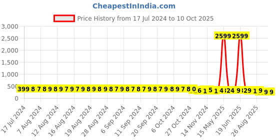 myntra.com FIMS Pack Of 2 Printed Hipster Briefs fims Price History Graph from 17 Jul 2024 to 9 Oct 2025