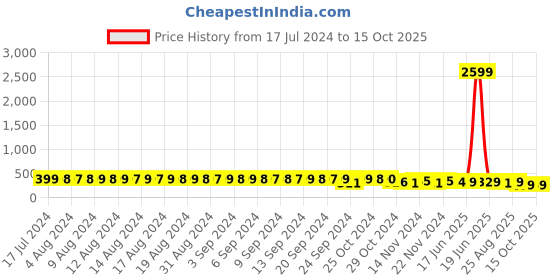 myntra.com FIMS Pack Of 2 Printed Hipster Briefs fims Price History Graph from 17 Jul 2024 to 15 Oct 2025