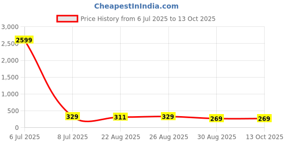 myntra.com FIMS Pack Of 2 Printed Hipster Briefs fims Price History Graph from 6 Jul 2025 to 13 Oct 2025