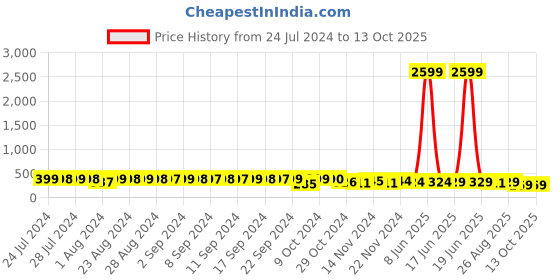 myntra.com FIMS Pack Of 2 Printed Stretchable Hipster Briefs fims Price History Graph from 24 Jul 2024 to 13 Oct 2025