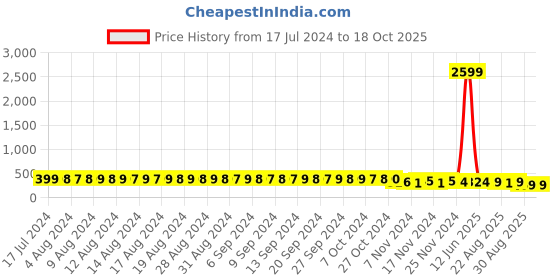 myntra.com FIMS Pack Of 2 Printed Stretchable Hipster Briefs fims Price History Graph from 17 Jul 2024 to 18 Oct 2025