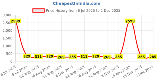 myntra.com FIMS Pack Of 2 Printed Stretchable Hipster Briefs fims Price History Graph from 6 Jul 2025 to 1 Dec 2025