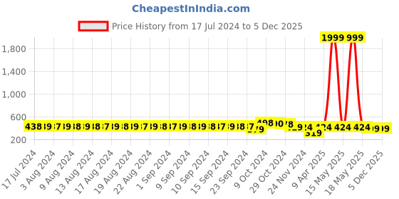 myntra.com FIMS Pack of 2 Rapid-Dry Lace Lightly Padded Bra Fancy_Pad_Bra_BlackPink fims Price History Graph from 17 Jul 2024 to 4 Dec 2025