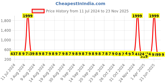 myntra.com FIMS Pack of 2 Rapid-Dry Lace Lightly Padded Bra Fancy_Pad_Bra_BlueRani fims Price History Graph from 11 Jul 2024 to 23 Nov 2025