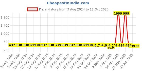 myntra.com FIMS Pack of 2 Rapid-Dry Lace Lightly Padded Bra Fancy_Pad_Bra_RedBlue fims Price History Graph from 3 Aug 2024 to 12 Oct 2025