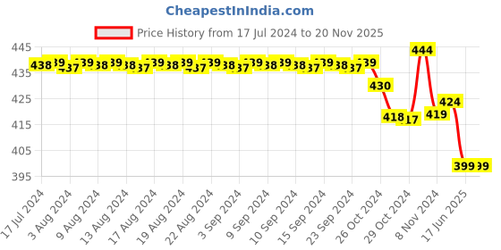 myntra.com FIMS Pack of 2 Rapid-Dry Lace Lightly Padded Bra Fancy_Pad_Bra_RedRani fims Price History Graph from 17 Jul 2024 to 20 Nov 2025