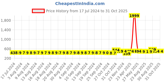 myntra.com FIMS Pack of 2 Rapid-Dry Lace Lightly Padded Bra Fancy_Pad_Bra_WhiteBlue fims Price History Graph from 17 Jul 2024 to 30 Oct 2025