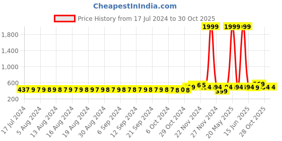 myntra.com FIMS Pack of 2 Rapid-Dry Lace Lightly Padded Bra Fancy_Pad_Bra_WhitePurple fims Price History Graph from 17 Jul 2024 to 30 Oct 2025