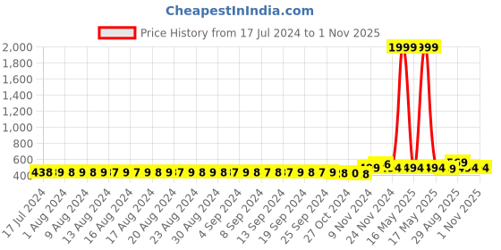 myntra.com FIMS Pack of 2 Rapid-Dry Lace Lightly Padded Bra Fancy_Pad_Bra_WhiteRani fims Price History Graph from 17 Jul 2024 to 31 Oct 2025