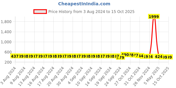myntra.com FIMS Pack of 2 Rapid-Dry Lightly Padded Bra Fancy_Pad_Bra_BlueMaroon fims Price History Graph from 3 Aug 2024 to 15 Oct 2025