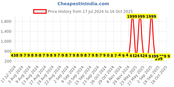 myntra.com FIMS Pack Of 2 Red & Pink Bra Lightly Padded fims Price History Graph from 17 Jul 2024 to 16 Oct 2025