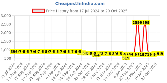 myntra.com FIMS Pack of 2 Satin Baby Doll fims Price History Graph from 17 Jul 2024 to 29 Oct 2025