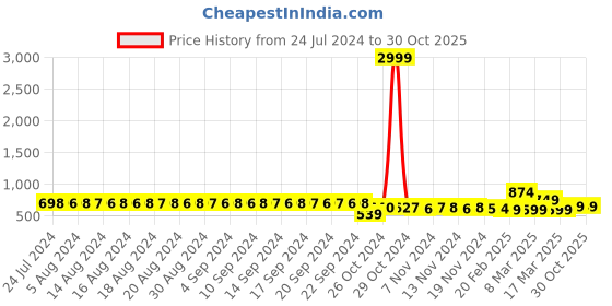 myntra.com FIMS Pack of 2 Satin Halter Neck Baby Doll fims Price History Graph from 24 Jul 2024 to 30 Oct 2025