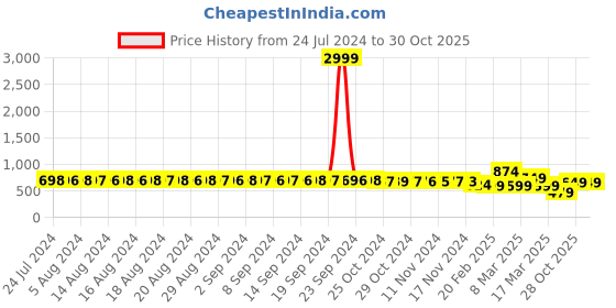 myntra.com FIMS Pack of 2 Satin Halter Neck Baby Doll fims Price History Graph from 24 Jul 2024 to 29 Oct 2025
