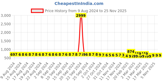 myntra.com FIMS Pack of 2 Satin Halter Neck Baby Doll fims Price History Graph from 9 Aug 2024 to 24 Nov 2025