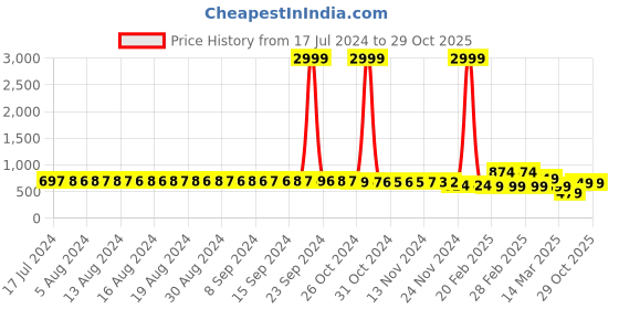 myntra.com FIMS Pack Of 2 Satin Lace Halter Neck Baby Doll fims Price History Graph from 17 Jul 2024 to 29 Oct 2025