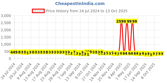 myntra.com FIMS Pack Of 2 Seamless Non-Wired Non-Padded High-Support Dry-Fit Work-Out Bra fims Price History Graph from 24 Jul 2024 to 13 Oct 2025