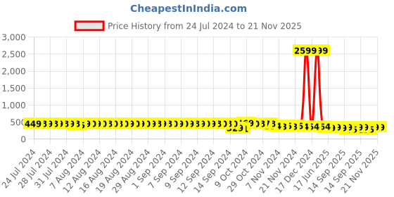 myntra.com FIMS Pack Of 2 Seamless Non-Wired Non-Padded High-Support Dry-Fit Work-Out Bra fims Price History Graph from 24 Jul 2024 to 21 Nov 2025