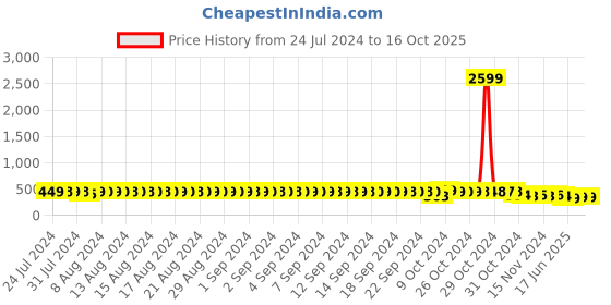 myntra.com FIMS Pack Of 2 Seamless Non-Wired Non-Padded High-Support Dry-Fit Work-Out Bra fims Price History Graph from 24 Jul 2024 to 16 Oct 2025