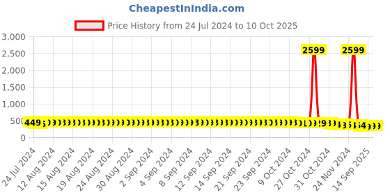 myntra.com FIMS Pack Of 2 Seamless Non-Wired Non-Padded High-Support Dry-Fit Work-Out Bra fims Price History Graph from 24 Jul 2024 to 10 Oct 2025
