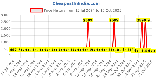 myntra.com FIMS Pack Of 2 Seamless Non-Wired Non-Padded High-Support Dry-Fit Work-Out Bra fims Price History Graph from 17 Jul 2024 to 13 Oct 2025