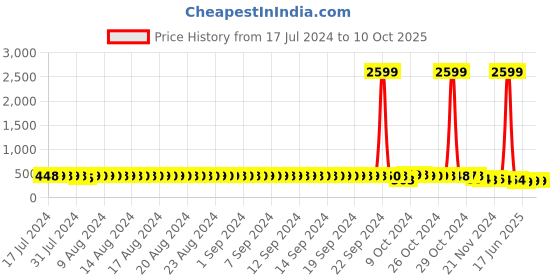 myntra.com FIMS Pack Of 2 Seamless Non-Wired Non-Padded High-Support Dry-Fit Work-Out Bra fims Price History Graph from 17 Jul 2024 to 10 Oct 2025