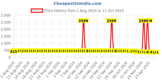 myntra.com FIMS Pack Of 2 Seamless Non-Wired Non-Padded High-Support Dry-Fit Work-Out Bra fims Price History Graph from 1 Aug 2024 to 10 Oct 2025