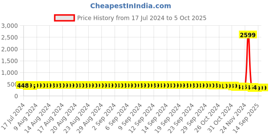 myntra.com FIMS Pack Of 2 Seamless Non-Wired Non-Padded High-Support Dry-Fit Work-Out Bra fims Price History Graph from 17 Jul 2024 to 4 Oct 2025