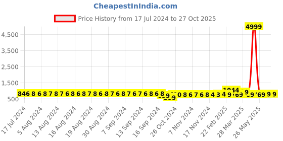 myntra.com FIMS Pack Of 2 Self-Design Baby Doll fims Price History Graph from 17 Jul 2024 to 26 Oct 2025