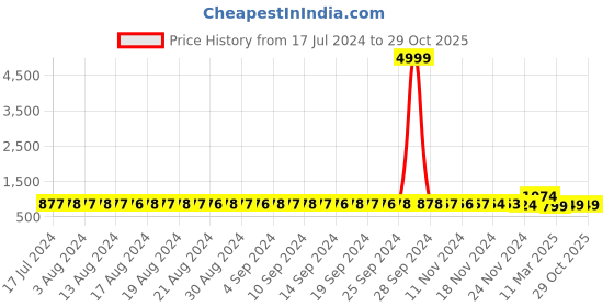 myntra.com FIMS Pack Of 2 Self-Design Baby Doll fims Price History Graph from 17 Jul 2024 to 28 Oct 2025