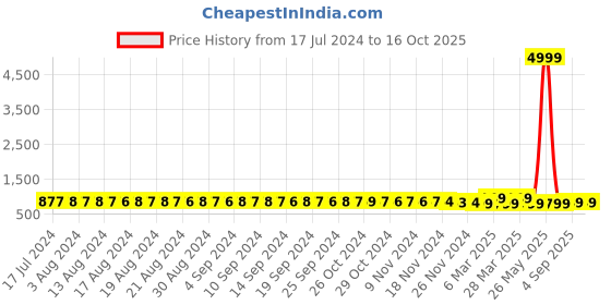 myntra.com FIMS Pack Of 2 Self-Design Baby Doll fims Price History Graph from 17 Jul 2024 to 16 Oct 2025