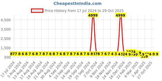 myntra.com FIMS Pack Of 2 Self-Design Baby Doll fims Price History Graph from 17 Jul 2024 to 28 Oct 2025