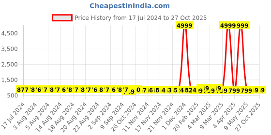 myntra.com FIMS Pack Of 2 Self-Design Baby Doll fims Price History Graph from 17 Jul 2024 to 27 Oct 2025