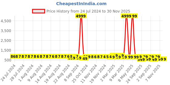 myntra.com FIMS Pack Of 2 Self Design Baby Dolls fims Price History Graph from 24 Jul 2024 to 30 Nov 2025