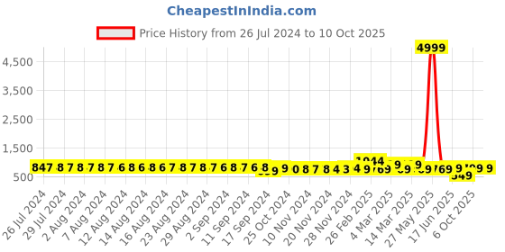 myntra.com FIMS Pack Of 2 Self Design Baby Dolls fims Price History Graph from 26 Jul 2024 to 10 Oct 2025