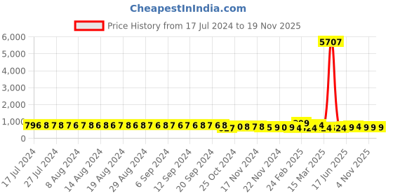 myntra.com FIMS Pack of 2 Self Design Baby Dolls fims Price History Graph from 17 Jul 2024 to 19 Nov 2025