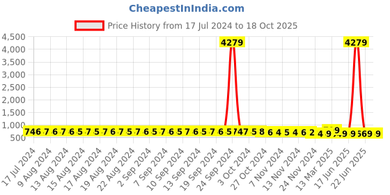 myntra.com FIMS Pack of 2 Self Design Baby Dolls fims Price History Graph from 17 Jul 2024 to 18 Oct 2025