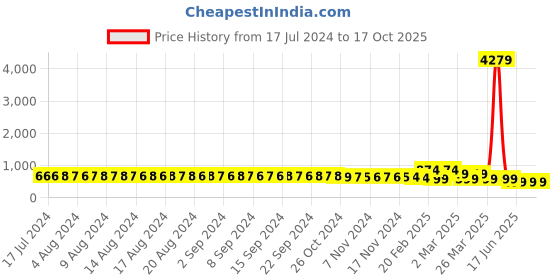 myntra.com FIMS Pack of 2 Self Design Baby Dolls fims Price History Graph from 17 Jul 2024 to 16 Oct 2025
