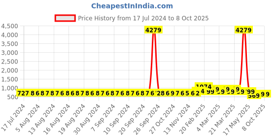 myntra.com FIMS Pack of 2 Self Design Baby Dolls fims Price History Graph from 17 Jul 2024 to 8 Oct 2025