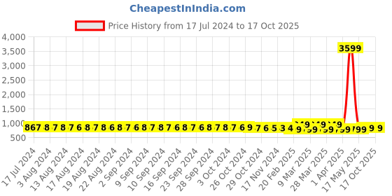 myntra.com FIMS Pack of 2 Self Design Baby Dolls fims Price History Graph from 17 Jul 2024 to 16 Oct 2025