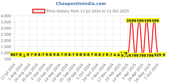 myntra.com FIMS Pack of 2 Self Design Baby Dolls fims Price History Graph from 17 Jul 2024 to 13 Oct 2025