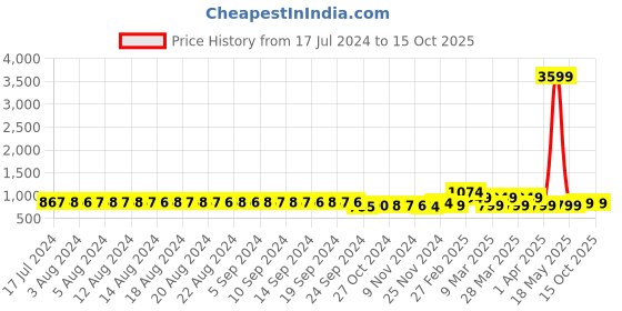 myntra.com FIMS Pack of 2 Self Design Baby Dolls fims Price History Graph from 17 Jul 2024 to 15 Oct 2025